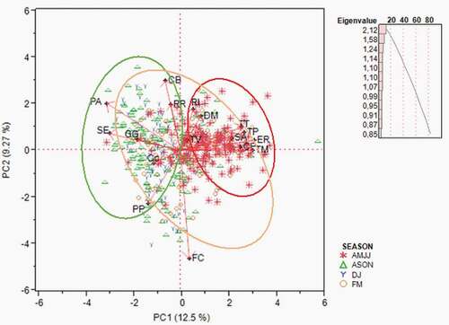 Figure 5. PCA: Biplot of the distribution of species with total number > 100 by altitude (m above sea level). Notes. Poecile palustris (PP); Cyanistes caeruleus (Cc); Periparus ater (PA); Columba palumbus (CP); Garrulus glandarius (GG); Troglodytes troglodytes (TT); Erithacus rubecula (ER); Turdus merula (TM); Turdus philomelos (TP); Turdus viscivorus (TV); Regulus ignicapilla (RI); Regulus regulus (RR); Certhia brachydactyla (CB); Sitta europea (SE); Dendrocopus major (Dm); Fringilla coelebs (FC); Sylvia atricapilla (SA); April, May, June, July (AMJJ); August, September, October, November (ASON); December, January (DJ); February, March (FM)