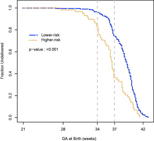 Figure 1. Kaplan-Meier analysis of GA at delivery for lower- and higher-risk groups. Time-to-event analysis shows the rate of births for the top 15% of scores (higher risk) in the discovery phase predictor (IBP4/SHBG + GA at blood draw * BMI + [EGLNxPRL]/TETN) vs. low scores (lower risk). Vertical lines indicate delivery at 34 and 37 weeks.