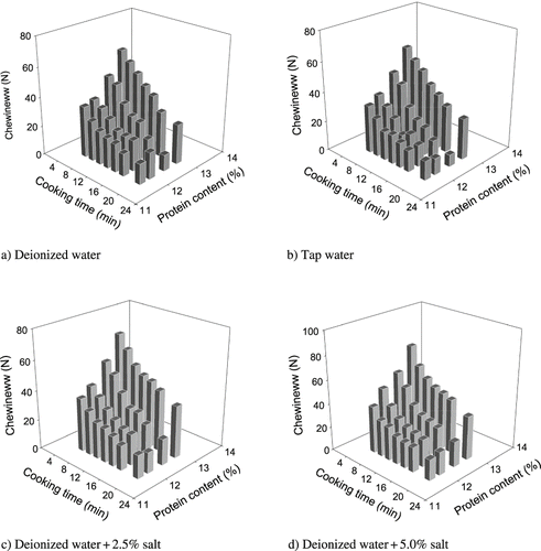 Figure 3 Change in chewiness values of spaghetti samples cooked in deionized water, tap water, deionized water + 2.5% salt, and deionized water + 5.0% salt.