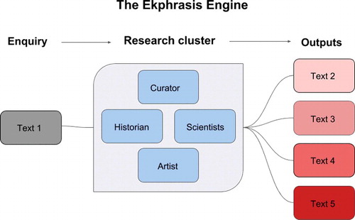 Figure 3. The Ekphrasis Engine, 2017. Image courtesy of the author.