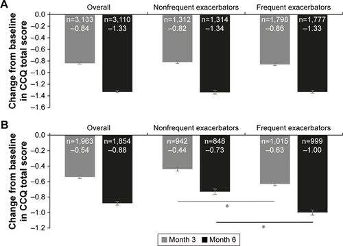Figure S2 Change in CCQ total scores from baseline to Months 3 and 6 (treated sets) in the overall population (primary analysis), and in the frequent and nonfrequent exacerbator subgroups (post-hoc analysis) in (A) DINO and (B) DACOTA.Notes: Data are mean ± standard error. n=number of patients with data available. All P<0.001 for the changes in CCQ total score from baseline to months 3 and 6.*P<0.001 for exacerbation group comparisons.Abbreviation: CCQ, clinical COPD questionnaire.