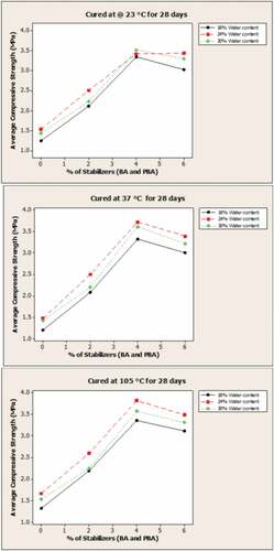 Figure 8. Influence of curing temperatures and water content on the compressive strength of lateritic bricks