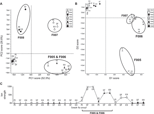 Figure 6. PCA and PCA-DA results of BuOH fractions of flower fractions based on LC/MS analyses. (A). PCA score plot. (B).PCA-DA score plot. (C). Plot profile for the signal of 884/14.0.