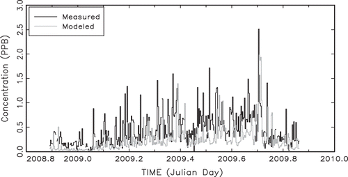 Figure 10. Time series of measured NH3 and NH3 estimated from the CAMx tracer data.