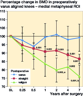 Figure 4. Subgroup analysis of the knees that were varus aligned preoperatively. Percentage change and the behavior of bone mineral density (BMD) in the medial tibial region of interest according to the postoperative alignment. 95% confidence intervals are shown. p-value shown are within the subgroup, compared to baseline BMD measurement. a p-value =0.02 between the knees that were varus aligned and valgus aligned postoperatively, and between the knees that were straight and valgus aligned postoperatively. b p-value =0.01 between the knees that were varus aligned and valgus aligned postoperatively, and p-value =0.02 between the knees that were straight and valgus aligned postoperatively.