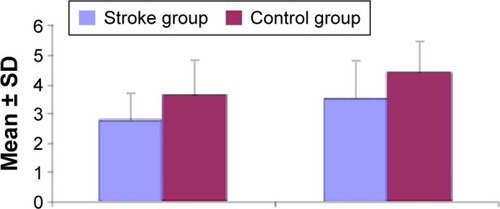 Figure 2 Backward counting and calculation test results in study groups at baseline (attention).
