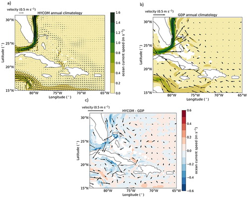 Figure 3. Annual surface current speed and direction climatology for the period 2000–2015. (a) HYCOM; (b) GDP; (c) HYCOM minus GDP.