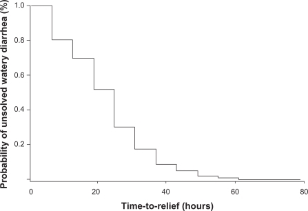 Figure 1 Rates of recovery over time in children with acute watery diarrhea after racecadotril treatment. n = 3.679.