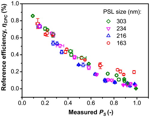 Figure 9. The comparison of Ps measured by the PAFT with the reference filter efficiency measured by the CPC reference instrument using PSL test particles at 163, 216, 234, and 303 nm.