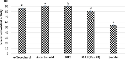 Figure 5. Antioxidant activity of extracts and their comparison with standard antioxidants.