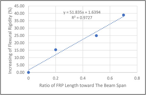 Figure 9. Effects of CFRP on the beam flexural rigidity increase.
