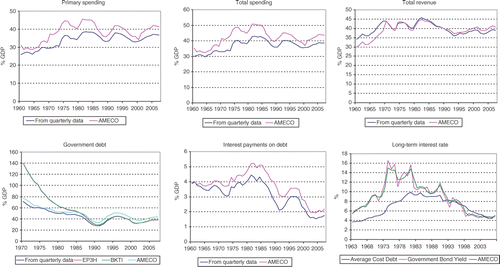 Fig. 2. Quarterly versus annual fiscal data, UK