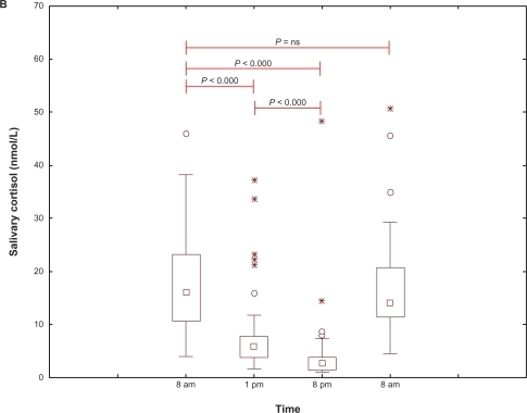 Figure 1B Diurnal salivary cortisol concentrations (nmol/L) in all 59 patients with Parkinson’s disease. Statistical analysis, between paired time points.