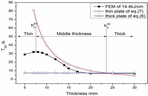 Figure 12. Effect of cooling rate t8/5 for plates with different thicknesses. (Dong et al., Citation2017)