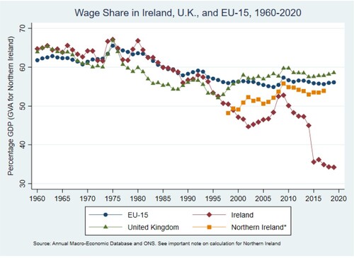 Figure 1. Comparative Wage Shares, 1960-2020. * Northern Ireland’s wage share is expressed as a percentage of Gross Value Added.Footnote7