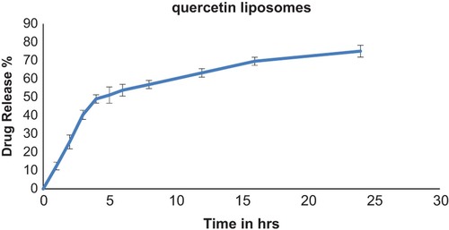 Figure 4. Release profile of the optimized quercetin-loaded liposome in phosphate buffer of pH 7.4, at 37°C.