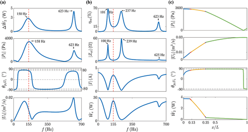 Figure 5. Dependence of electrical and acoustic parameters of LSDTAR on f.