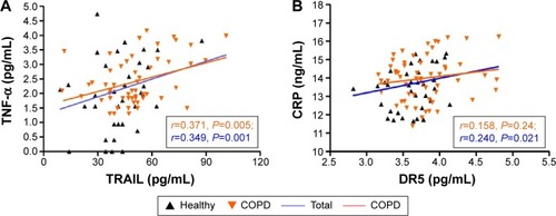 Figure 4 Correlation analyses between TRAIL/DR5 levels and established COPD biomarkers.