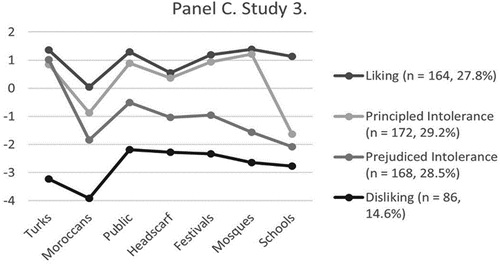 Figure 2. Latent Profile Analysis results: Dutch majority members evaluations of two Muslim minority groups (of Turkish and Moroccan origin) and acceptance of five Muslim minority practices (Muslims enacting their own faith in public life; Muslim women wearing a headscarf anywhere in the Netherlands; Muslims in the Netherlands being able to celebrate their Islamic holidays at home, but also in public; Muslims building mosques in the Netherlands; Muslims establish Islamic schools). Taken from Adelman & Verkuyten (Citation2020), open access.