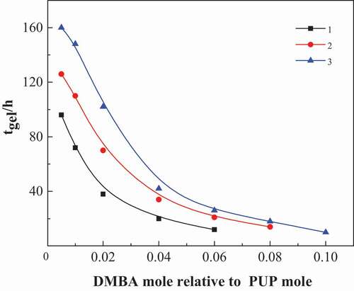 Figure 1. The influence of time of curing time on DMBA concentration for PUP(sample NO. 1, 2, 3 from Table 1)