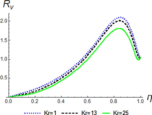 Figure 6. Resultant velocity profiles for different values of Kr.