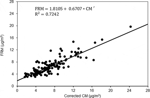Figure 8. Correlation between FRM and CM’ for Saskatoon SK (site no. S80211).