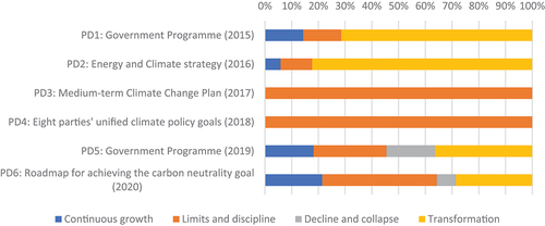 Figure 5. Scenario archetypes in articles focusing on the climate policy documents.