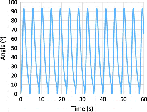 Figure 14. Continual operation of a swing door over a 1 min period, utilising generation method 3 and the baseline values for door parameters.