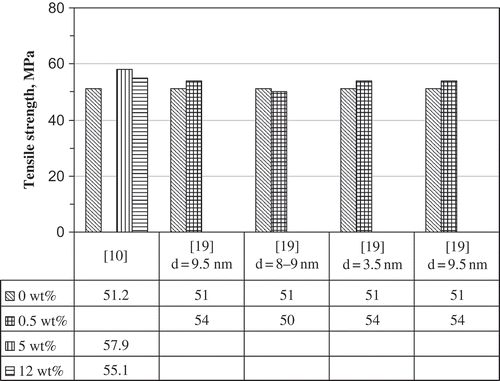 Figure 5. Transverse tensile strength results of nano-laminates with carbon/epoxy hosts [Citation10,Citation19] with various diameters of CNTs.