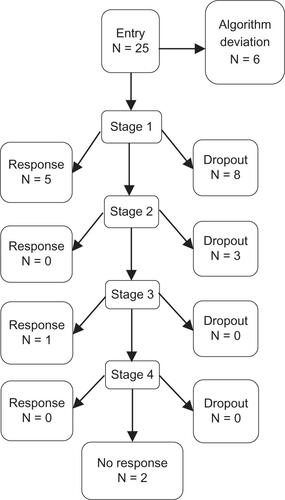 Figure S3 Outcome of ALGO.Abbreviations: ALGO, algorithm-based treatment; N, number.