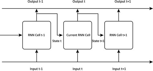 Figure 6. The basic structure of RNN. The recurrent layer utilizes the current input element input t, and the state from the last layer state t, and then it generates a temporary output output t and a new state, state t+1, which represents the information of what it has seen so far. Through the recurrent layers, RNN is able to extract features from time-series data or sequence data.