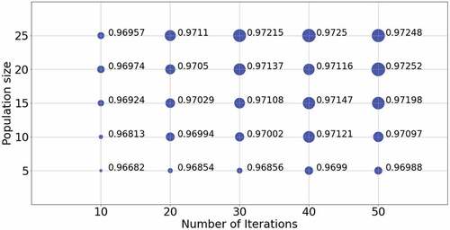 Figure 7. Average accuracy under different combinations of the maximum number of iterations and population number.