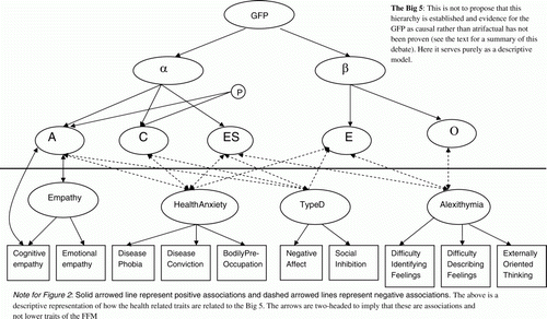 Figure 2.  The proposed personality hierarchy.