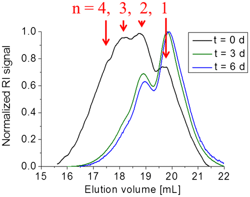 Figure 8. SEC traces of 3b5 after 0, 3, and 6 d in solution (c = 30 mg/mL).