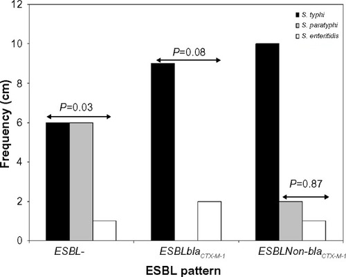 Figure 1 Distribution of Salmonella enterica serovars producing extended spectrum beta lactamases.Notes: P<0.05 was significant. S. enterica serovars as per ESBL patterns 2×3 contingency table, Fischer’s exact test.Abbreviation: ESBL, extended spectrum beta lactamase.