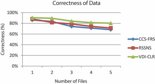 Figure 6. Correctness of data for varying files