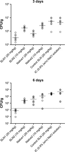 Figure 6 CFU counts in mammary glands after treatment.Note: The horizontal line indicates the CFU detection limit.Abbreviations: CFU, colony forming unit; IC, infected control group and treated with 0.9% [w/v] NaCl solution; SLN, solid lipid nanoparticle.