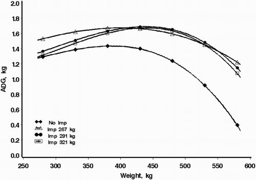 Figure 1. Performance of ADG, kg as a function of average LW, kg by treatment: (No Imp) ADG, kg = 1.7444–0.009344 AW + 0.00004213 AW2 – 0.00000005178 AW3, R2 = .796; (I-267) ADG, kg = 0.7188 + 0.002536 AW + 0.000005218 AW2 – 0.00000001394 AW3, R2 = .895; (I-291) ADG, kg = 1.707–0.009025 AW + 0.00004094 AW2 – 0.00000004661 AW3, R2 = .874; (I-321) ADG, kg = 1.952–0.01193 AW + 0.00004994 AW2 – 0.00000005512 AW3, R2 = .740.