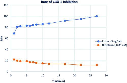 Figure 2. Time-dependent inhibition of COX-1 enzyme by F. solani extract.