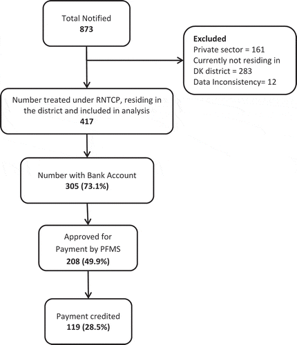 Figure 2. Coverage of direct benefit transfer among tuberculosis patients in Dakshina Kannada district, Karnataka state, India from April to June 2018.RNTCP = Revised National Tuberculosis Control Programme; PFMS = Public Financial Management System