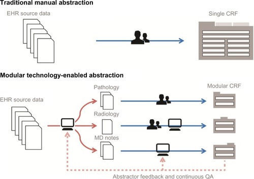 Figure 1 Traditional and modular technology-enabled chart abstraction process from EHR.