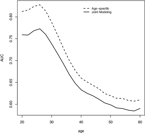 Figure 5. Age-specific AUC for the proposed method (age-specific) and JM with longitudinal measurements. Values are averaged over 1000 repetitions with sample size n = 5000.