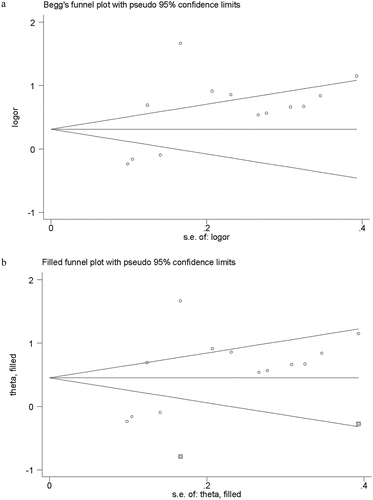 Figure 4. Primary funnel plot for publication bias (a) (Egger`s test: P = 0.045); Adjusted funnel plot from trimming estimator and filled analysis for publication bias (Pooled OR, 1.57;95% CI, 1.10–2.25, P = 0.013)