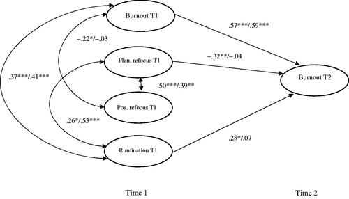 Figure 1. Results of the Multigroup Model. Note. Standardised coefficients (girls/boys) for the relationships between burnout, refocus on planning, positive refocusing, and rumination at Time 1 and burnout at Time 2 are presented. Measured indicators and residual variances, as well as coefficients that did not reach statistical significance (p<.05) either for girls or for boys, were omitted for clarity reasons. ***p ≤ .001; **p ≤ .01; *p < .05.