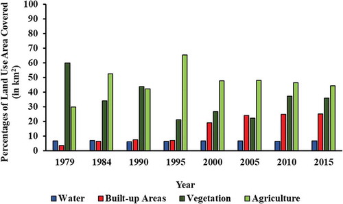Figure 3. Yearly percentages of four land use cover at Lake Chaohu Basin.