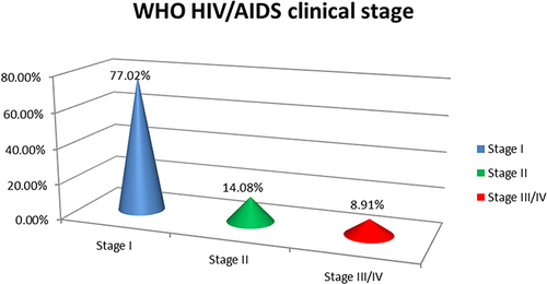 Figure 1 WHO HIV/AIDS clinical stage among patients who initiated ART at Nekemte specialized hospital, Ethiopia, 2021.