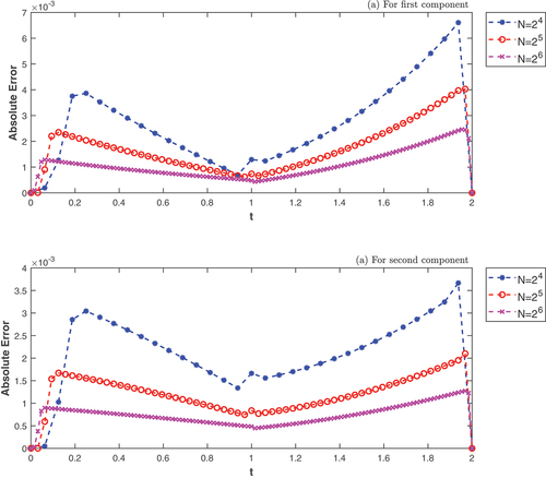 Figure 2. The point-wise absolute errors of example 1 for different values of N, with ε=0.1.