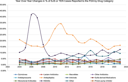 Figure 1 Year Over Year Changes in % of SJS or TEN Cases Reported to the FDA by Drug Category.