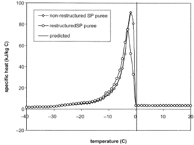 Figure 2 Specific heat of SP puree at freezing and refrigeration temperatures.