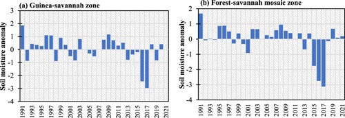 Figure 9. Annual soil moisture anomaly in Guinea-Savannah (a) and Forest-Savannah mosaic (b) zones.